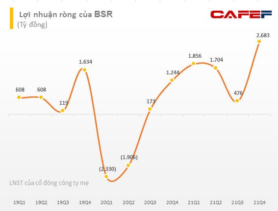 Lọc hoá dầu Bình Sơn (BSR): Lợi nhuận sau thuế năm 2021 đạt 6.673 tỷ đồng, gấp 7,6 lần so với kế hoạch - Ảnh 2.