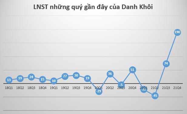 Nhờ khoản thu từ dịch vụ tư vấn và quản lý bất động sản, Tập đoàn Danh Khôi (NRC) báo lãi kỷ lục 190 tỷ đồng trong quý 4 - Ảnh 1.