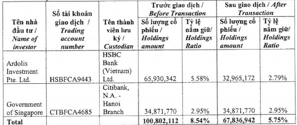 Quỹ Chính phủ Singapore đã bán thoả thuận gần 33 triệu cổ phiếu Masan (MSN), thu về hơn 4.700 tỷ đồng - Ảnh 1.