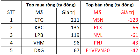 Phiên 26/1: Khối ngoại tiếp đà mua ròng 367 tỷ đồng trên cả 3 sàn, gom mạnh CTG, KBC - Ảnh 1.