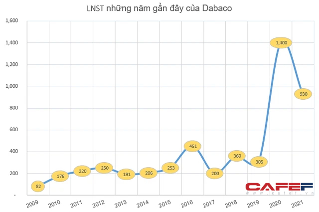Giá bán giảm mạnh, Dabaco (DBC) báo lãi quý 4 đạt 112 tỷ đồng, giảm 58% so với cùng kỳ - Ảnh 2.