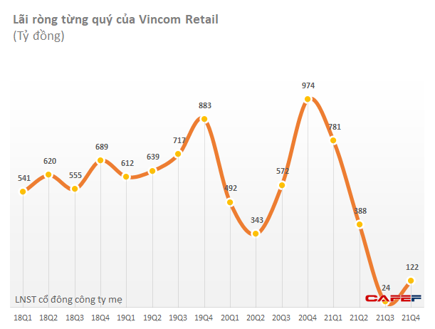 Hỗ trợ khách thuê hơn 2.000 tỷ do ảnh hưởng Covid, Vincom Center vẫn lãi hơn 1.300 tỷ năm 2021 - Ảnh 1.