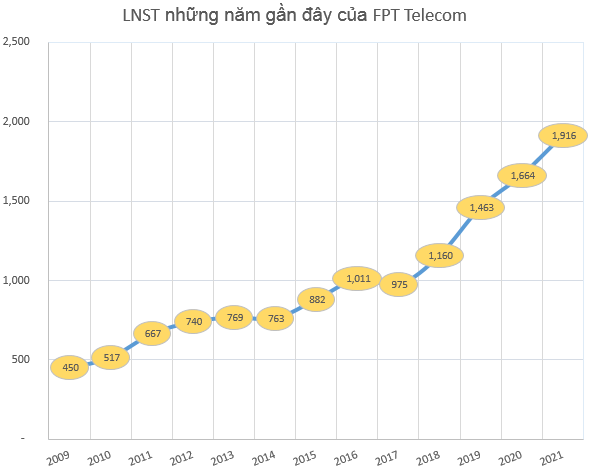 FPT Telecom (FOX) lãi thêm 490 tỷ đồng quý 4, nâng tổng LNST cả năm lên trên 1.900 tỷ đồng - Ảnh 2.