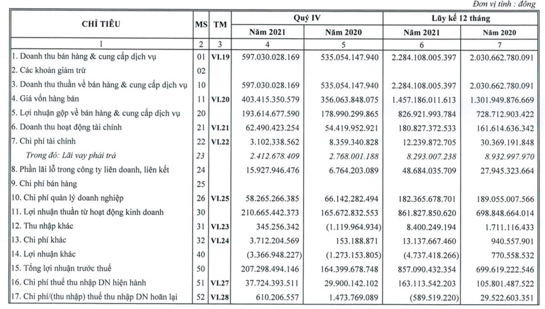 Cảng Hải Phòng (PHP): Năm 2021 lãi trước thuế 857 tỷ đồng, vượt 27% kế hoạch - Ảnh 1.