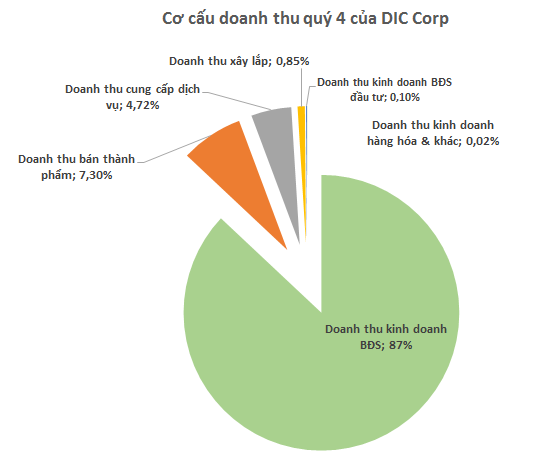 DIC Corp (DIG) báo lãi ròng đạt kỷ lục 818 tỷ đồng trong quý 4/2021, tăng 62% so với cùng kỳ - Ảnh 1.