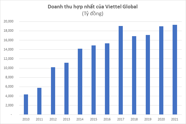 Viettel Global đạt gần 1.000 tỷ đồng lợi nhuận trước thuế năm 2021 - Ảnh 1.