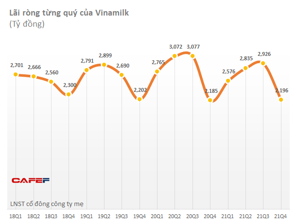 Giảm 5% về 10.600 tỷ đồng, lợi nhuận của Vinamilk lình xình suốt 5 năm qua - Ảnh 1.