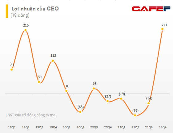 CEO lãi lớn nhờ doanh thu tài chính, dòng tiền kinh doanh vẫn âm 155 tỷ đồng - Ảnh 1.