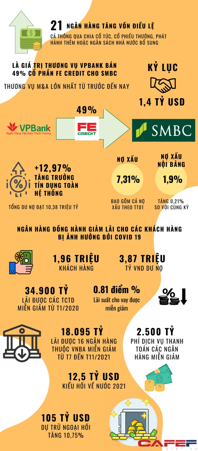 Infographic: Những con số biết nói về ngành ngân hàng 2021 - Ảnh 2.