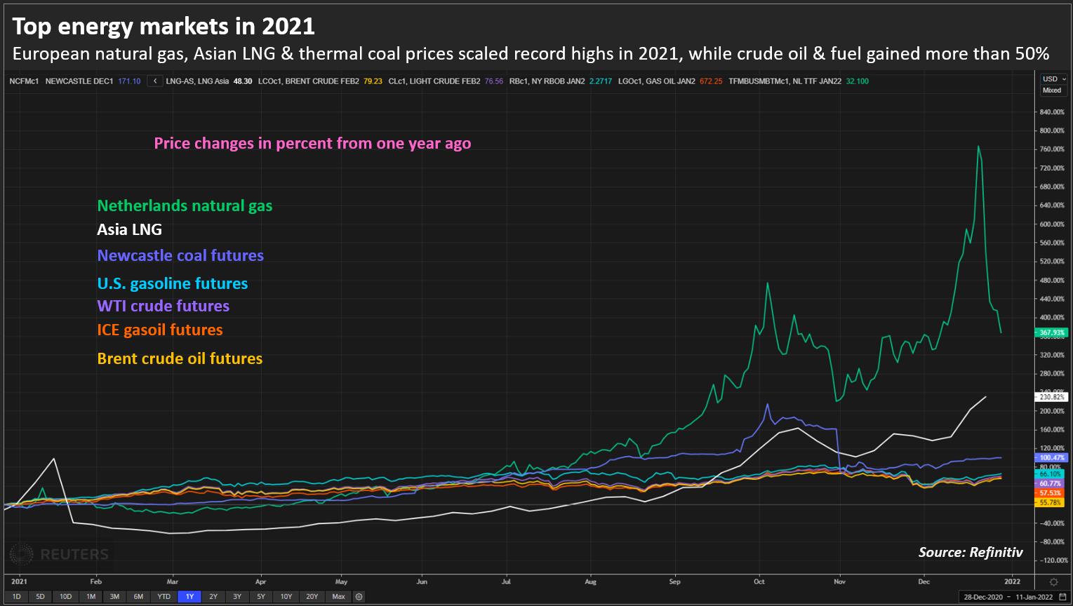 Năm 2021 giá khí gas và than tăng vượt trội, năm tiếp theo sẽ là gì? - Ảnh 1.