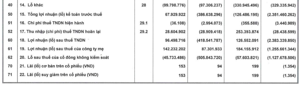 Buông bỏ công ty nông nghiệp, Hoàng Anh Gia Lai (HAGL) có lãi trở lại 184 tỷ đồng trong năm 2021 - Ảnh 2. Buông bỏ công ty nông nghiệp, Hoàng Anh Gia Lai (HAGL) có lãi trở lại 184 tỷ đồng trong năm 2021 - Ảnh 2.