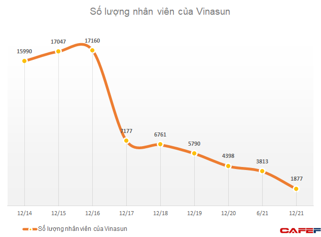 Vinasun lỗ lũy kế 471 tỷ đồng, số lượng nhiên viên rơi rụng chỉ còn 1/10 so với thời đỉnh cao - Ảnh 3.