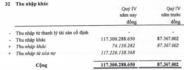 Nhờ được xoá nợ, Vitranschart (VST) báo lãi quý 4 đạt 133 tỷ đồng - Ảnh 1.