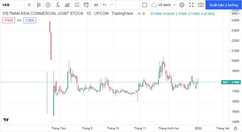 Muôn vẻ cổ phiếu ngân hàng lên sàn năm 2021: SSB tăng gấp 3, SHB đi lùi so với giá tham chiếu - Ảnh 5.