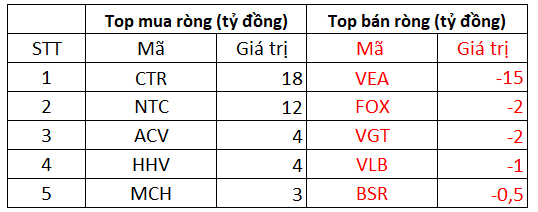 Phiên 4/1: Khối ngoại mạnh tay mua ròng 477 tỷ đồng trong ngày VN-Index vượt đỉnh lịch sử, tập trung gom VHM, VRE - Ảnh 3.