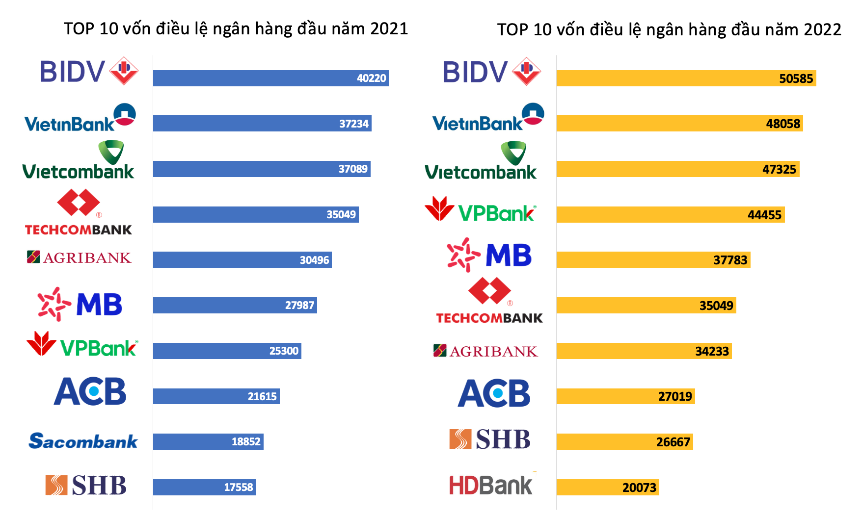 Vốn điều lệ tăng thêm 110.000 tỷ đồng trong năm 2021, bảng xếp hạng các ngân hàng Việt xáo trộn mạnh - Ảnh 2.