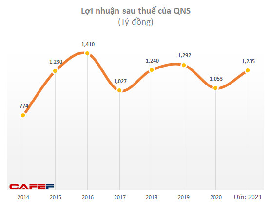 Đường Quảng Ngãi (QNS): Ước lợi nhuận cả năm 2021 tăng hơn 17% lên 1.235 tỷ đồng - Ảnh 1.