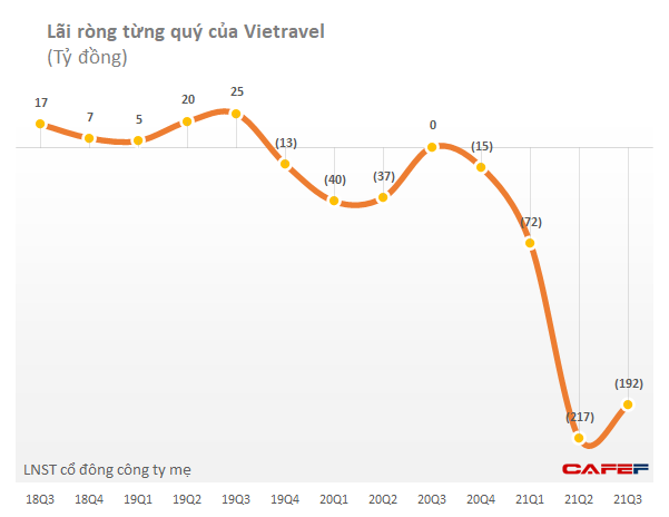 Vietravel (VTR) lỗ tiếp 192 tỷ đồng trong quý 3/2021 - Ảnh 1.