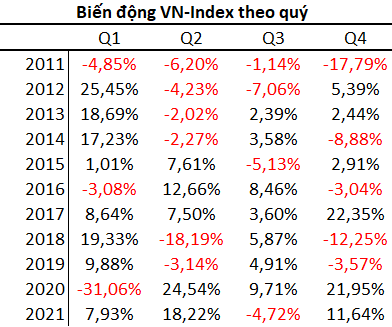 Chứng khoán Việt Nam có xác suất tăng điểm mạnh nhất trong năm vào quý 1 - Ảnh 1.