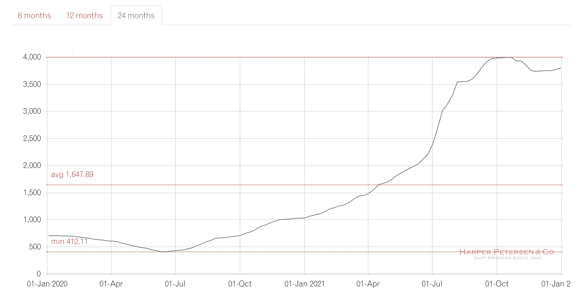 Nhiều tiền để làm gì: Giá cước vận tải biển tăng cao, Hoà Phát mua 3 tàu rời cỡ lớn tự vận hành - Ảnh 1. Nhiều tiền để làm gì: Giá cước vận tải biển tăng cao, Hoà Phát mua 3 tàu rời cỡ lớn tự vận hành - Ảnh 1.