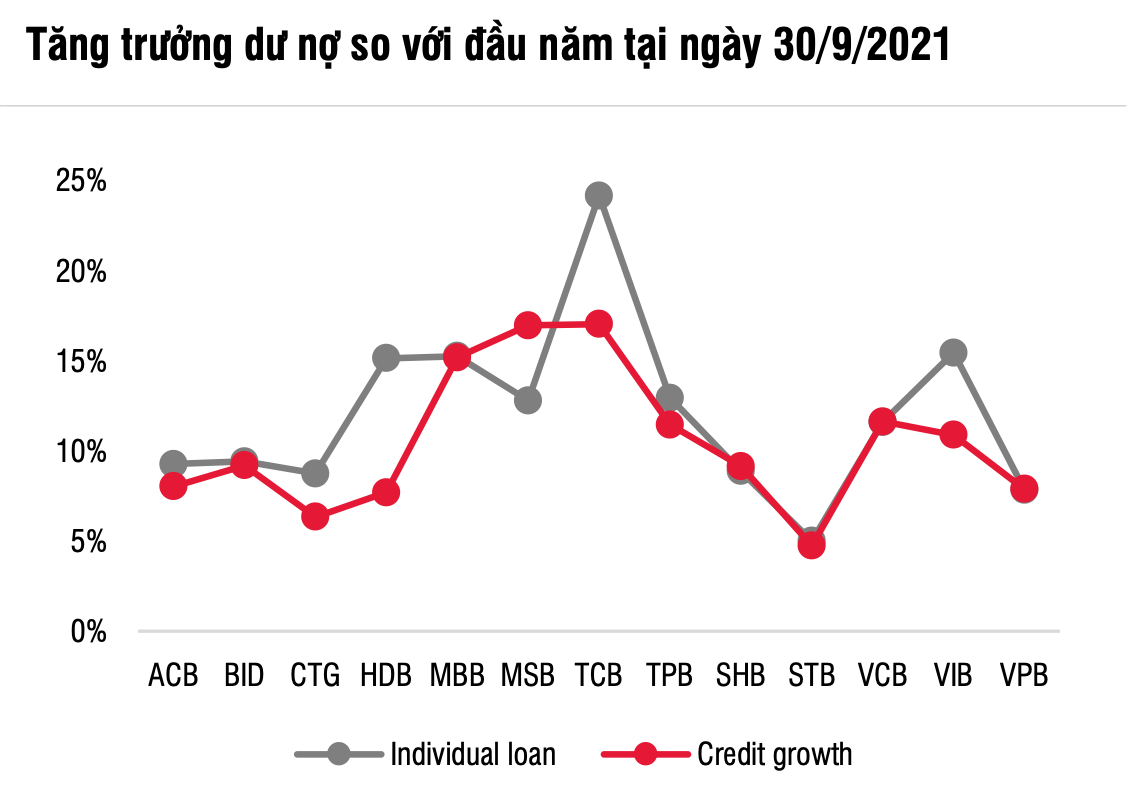 Chuyên gia SSI: Rủi ro nợ xấu đã phản ánh vào giá cổ phiếu, nhóm ngân hàng có thể bứt phá trong năm 2022 - Ảnh 1.