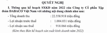 Dabaco (DBC): Lên kế hoạch lợi nhuận năm 2022 vào mức 918 tỷ đồng, chia thưởng cổ phiếu 1:1 - Ảnh 1.