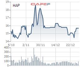 Tập đoàn Hapaco (HAP) chốt quyền chào bán 55,5 triệu cổ phiếu cho cổ đông hiện hữu, tăng vốn điều lệ lên gấp đôi - Ảnh 1.