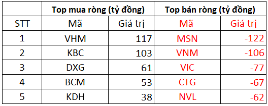 Phiên 6/1: Khối ngoại bán ròng 250 tỷ đồng trên toàn thị trường, tiếp tục bán MSN, VNM trong khi gom cổ phiếu bất động sản - Ảnh 1.