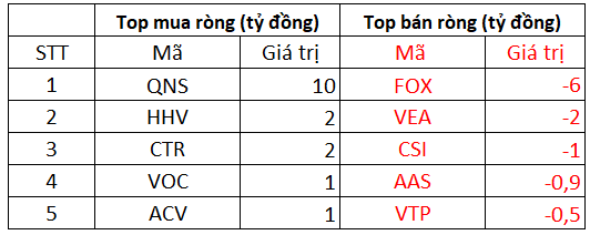 Phiên 6/1: Khối ngoại bán ròng 250 tỷ đồng trên toàn thị trường, tiếp tục bán MSN, VNM trong khi gom cổ phiếu bất động sản - Ảnh 3.