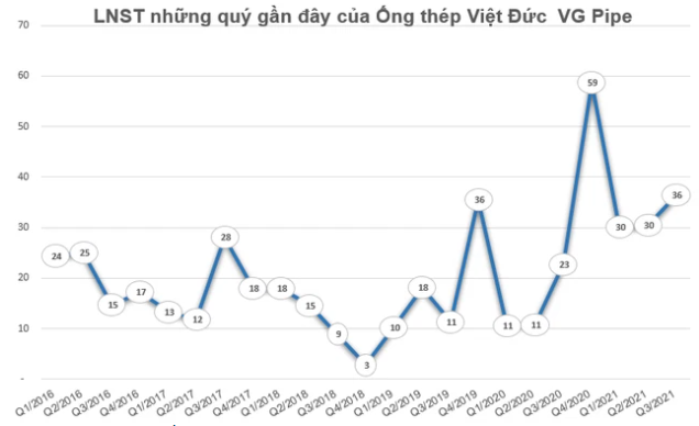 Chủ tịch HĐQT của Ổng thép Việt Đức VG Pipe mua 5 triệu cổ phiếu VGS ở vùng giá đỉnh - Ảnh 1.