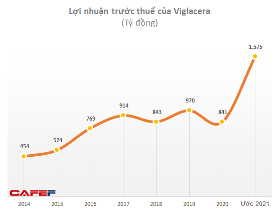 Viglacera: Lợi nhuận trước thuế toàn Tổng công ty ước đạt 1.575 tỷ đồng, tăng 87% năm trước, vượt 46% kế hoạch năm - Ảnh 1.