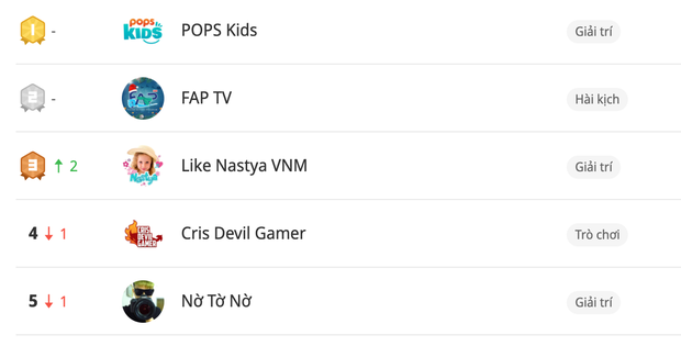 Thêm một kênh YouTube tại Việt Nam nhận nút Kim Cương, leo lên Top 3, đánh bại cả NTN và Cris Phan! - Ảnh 3.