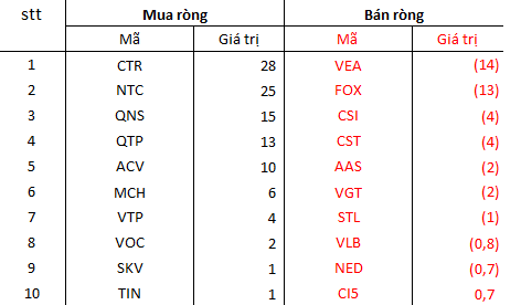 Nhà đầu tư nước ngoài bán ròng ngay trong tuần đầu năm 2022, thoát hàng trăm tỷ khỏi MSN và CII - Ảnh 5.