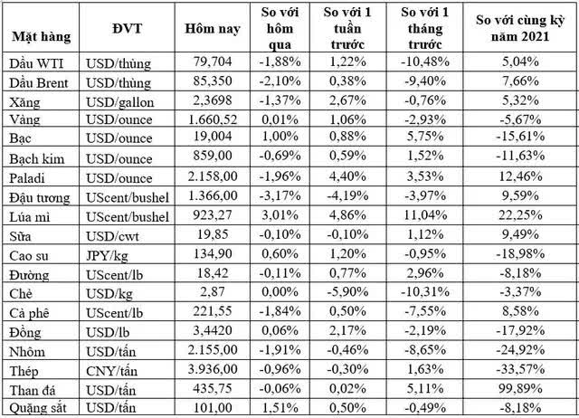 Thị trường ngày 1/10: Giá dầu tiếp đà giảm; vàng, bạc, kẽm, quặng sắt và cao su đồng loạt tăng - Ảnh 1.