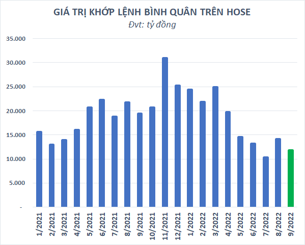 Giảm mạnh nhất trong 30 tháng kể từ khi xuống đáy Covid, chứng khoán Việt Nam lại vào top thế giới trong tháng 9 - Ảnh 4.