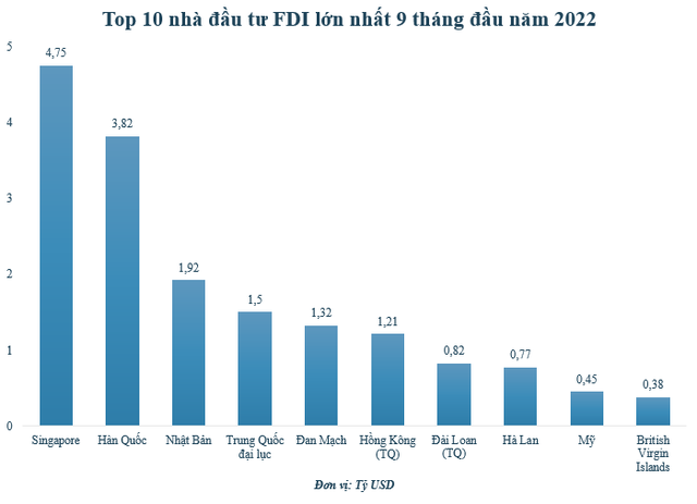 Những nền kinh tế nào đầu tư vào Việt Nam nhiều nhất trong 9 tháng đầu năm 2022? - Ảnh 1.