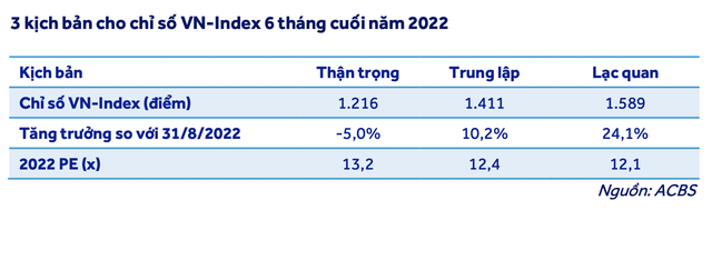 ACBS: VN-Index có thể quay lại mức đỉnh lịch sử vào năm 2023 - Ảnh 3.