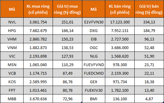 Tự doanh CTCK chấm dứt chuỗi 3 tuần bán ròng liên tiếp, mua ròng trở lại 1.327 tỷ đồng - Ảnh 1.