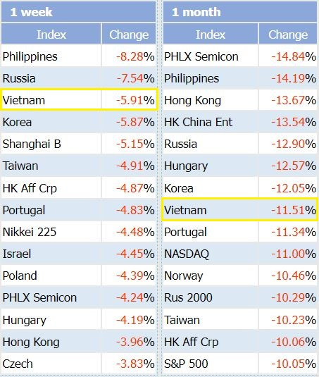 Giảm mạnh nhất trong 30 tháng kể từ khi xuống đáy Covid, chứng khoán Việt Nam lại vào top thế giới trong tháng 9 - Ảnh 3.