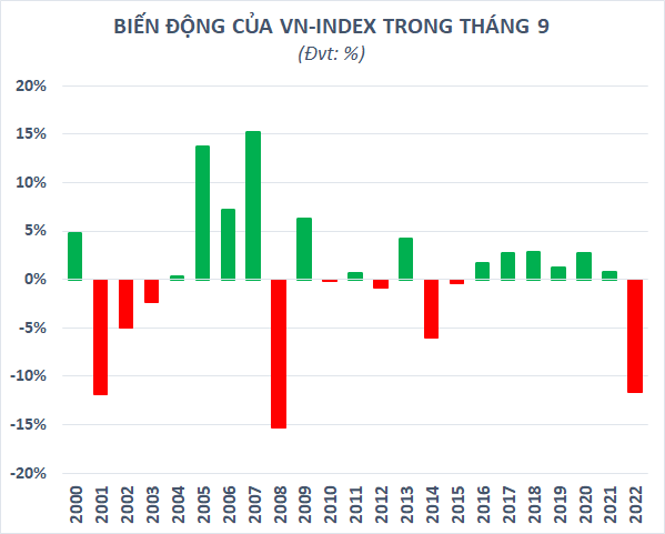 Giảm mạnh nhất trong 30 tháng kể từ khi xuống đáy Covid, chứng khoán Việt Nam lại vào top thế giới trong tháng 9 - Ảnh 2.