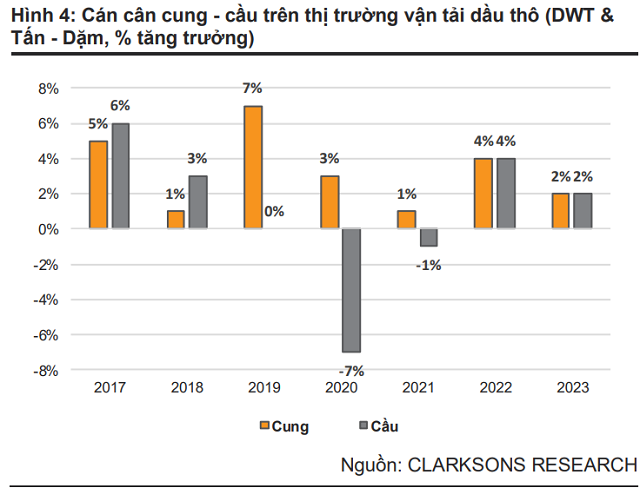 VNDirect: Nhóm vận tải xăng dầu được hưởng lợi theo đà tăng giá cước - Ảnh 2.