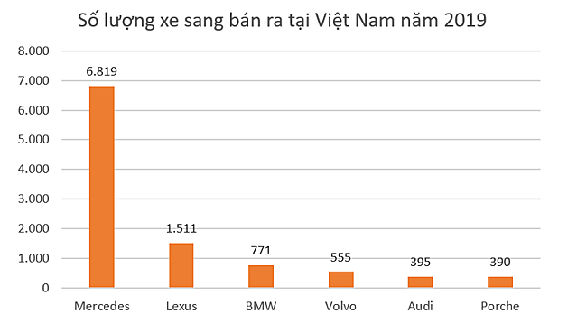 Đơn vị nào bán xe Mercedes lãi nhất tại Việt Nam? - Ảnh 1.