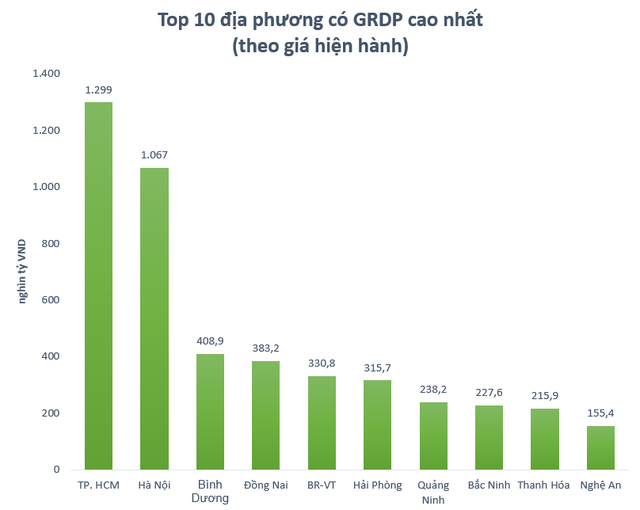 Tỉnh rộng nhất Việt Nam, quy mô GRDP đứng thứ 10 cả nước - Ảnh 1.