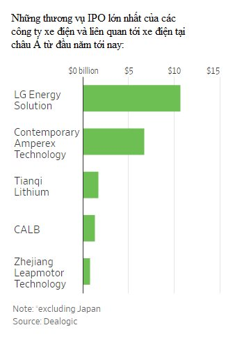 Các nhà sản xuất xe điện khát vốn, đua nhau IPO - Ảnh 1.