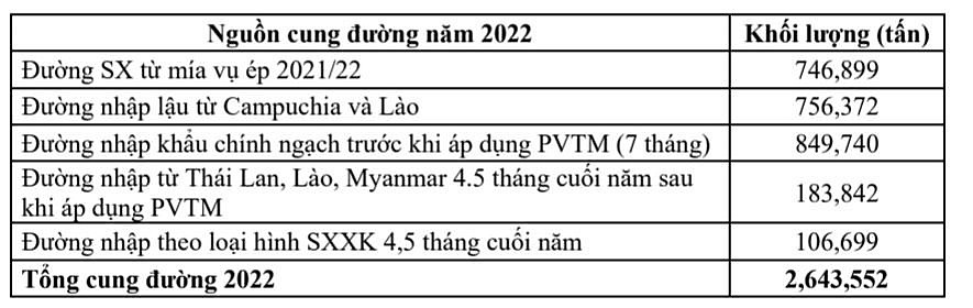 Hiệp hội Sữa xin nhập khẩu đường, Tổng thư ký Hiệp hội Mía đường Việt Nam nói không thiếu đường - Ảnh 2.