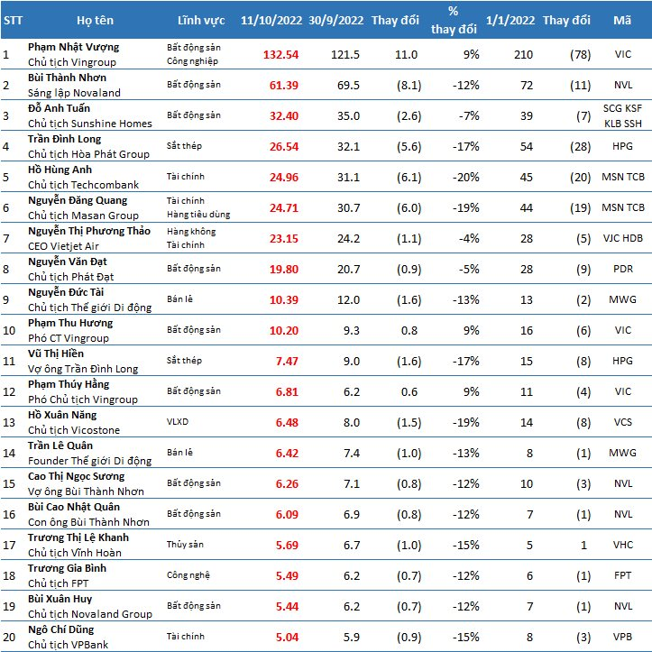 Ngoài những người thuộc nhà Vingroup, tài sản của top20 người giàu sàn chứng khoán đều bay mất hàng nghìn tỷ - Ảnh 1.