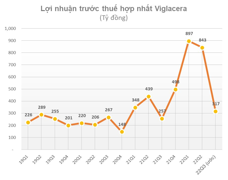 Viglacera ước lãi hơn 2.000 tỷ đồng trong 9 tháng đầu năm, vượt 21% kế hoạch cả năm 2022 - Ảnh 1.
