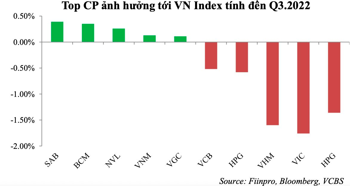 VCBS VNIndex sẽ khó rơi xuống dưới vùng 1.000 điểm trong quý 4