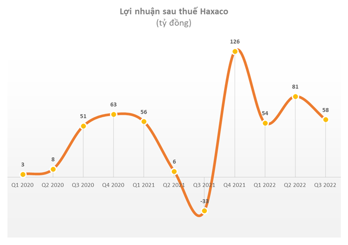 Bất chấp chứng khoán giảm, lợi nhuận 9T2022 của đại lý xe mẹc lớn nhất Việt Nam tiếp tục bùng nổ - Ảnh 1.