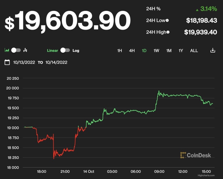 Giá Bitcoin hôm nay 15/10: Bất ngờ tăng mạnh - Ảnh 1.